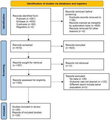 Risk Factors for Survival in Patients With Medulloblastoma: A Systematic Review and Meta-Analysis